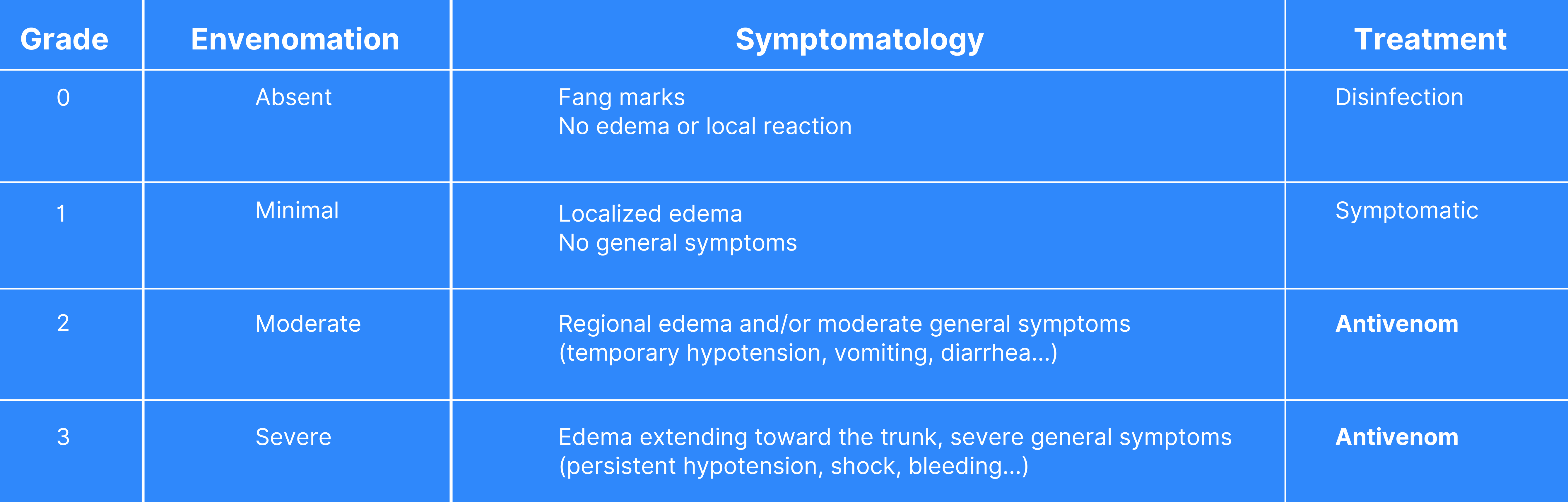 symptoms table